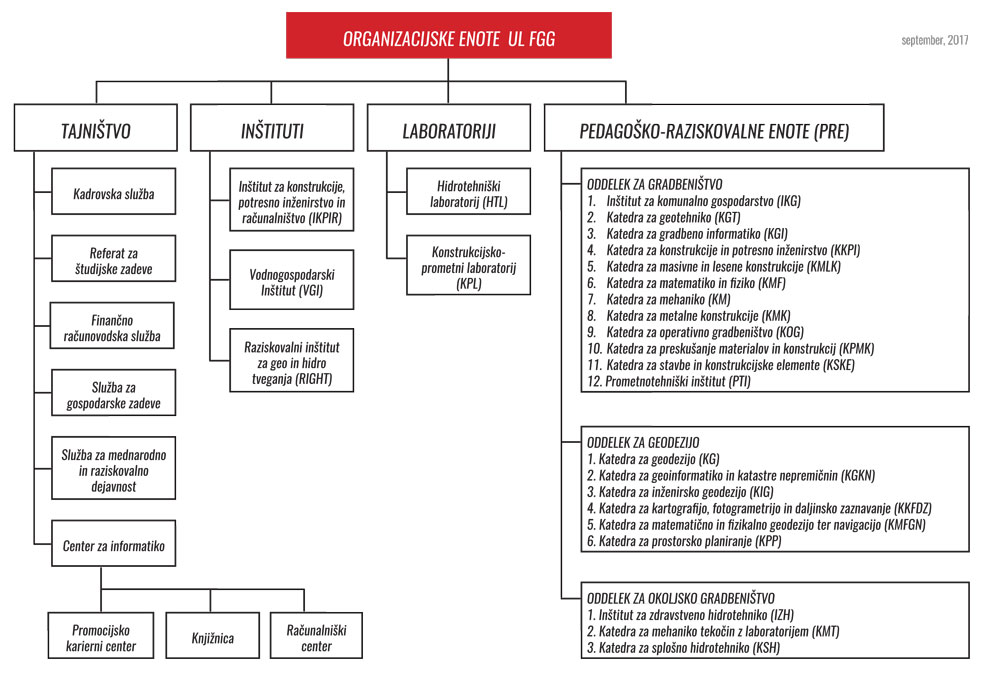 Organigram Fakulteta za gradbeništvo in geodezijo, Univerza v Ljubljani Organizacijske enote na Fakulteti za gradbeništvo in geodezijo, Univerza v Ljubljani