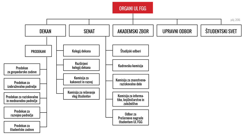 Organigram Fakultete za gradbeništvo in geodezijo, Univerza v Ljubljani