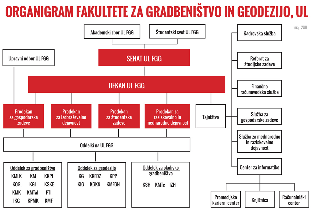 Organigram Fakulteta za gradbeništvo in geodezijo, Univerza v Ljubljani