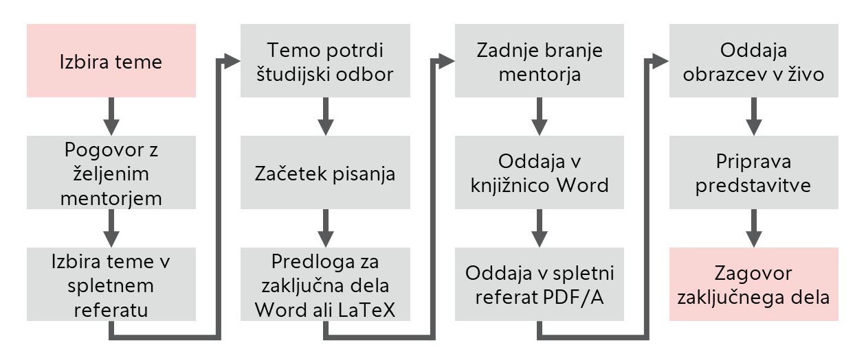 Prikaz poteka oddaje zaključnega dela na UL FGG.