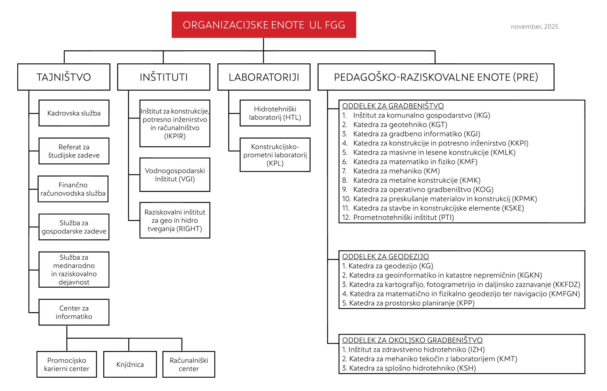 Shema organziacijskih enot na UL FGG