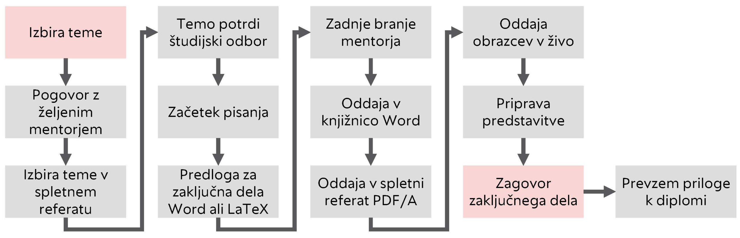Prikaz poteka oddaje zaključnega dela na UL FGG.