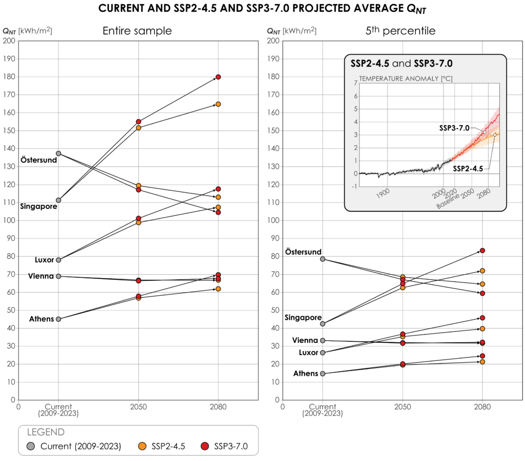 Sestavljena slika dveh grafikonov, ki prikazujeta trenutne (2009–2023) in napovedane povprečne neto potrebe po energiji (QNT v kWh/m2) za obdobji 2050 in 2080. Levi grafikon prikazuje celoten vzorec (»Entire sample«), desni pa 5. percentil (»5th percentile«). Primerjava vključuje mesta Östersund, Singapur, Luksor, Dunaj in Atene. Trendi v večini mest (Singapur, Luksor, Atene) kažejo na naraščanje energijskih potreb, medtem ko se v hladnejšem Östersundu potrebe zmanjšujejo. Uporabljena sta dva podnebna scenarija: zmernejši SSP2-4.5 (oranžni krožci) in intenzivnejši SSP3-7.0 (rdeči krožci). V zgornjem desnem kotu je vstavljen manjši grafikon, ki prikazuje pričakovano temperaturno anomalijo do leta 2080, ki za scenarij SSP3-7.0 doseže skoraj 5°C.