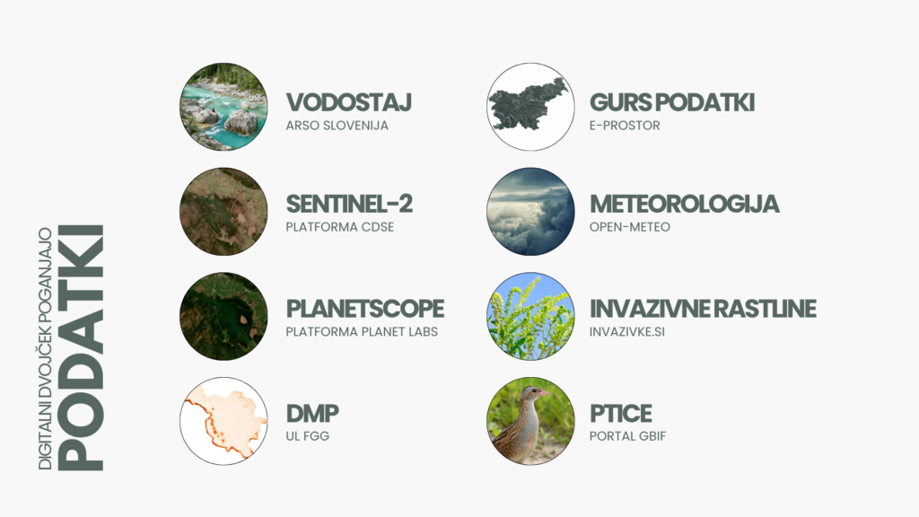 Grafika po alinejah prikazuje pregled ključnih podatkovnih virov, na katerih temelji digitalni dvojček KRAS Platforme.
