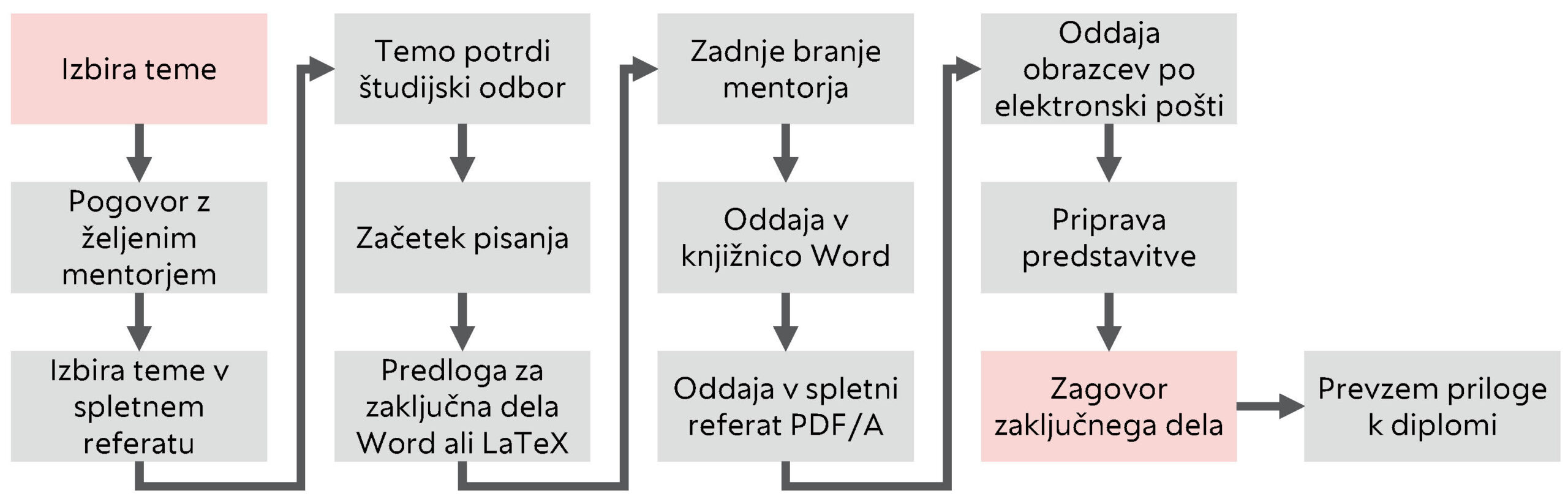 Prikaz poteka oddaje zaključnega dela na UL FGG.
